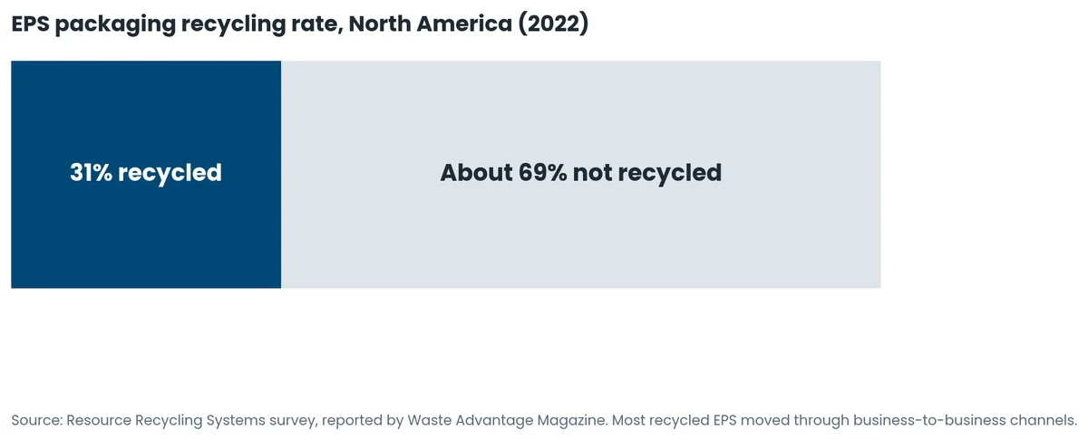 Bar chart: about 31% of EPS packaging in North America was recycled in 2022