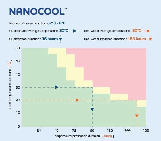 Peli BioThermal thermal performance chart for the NanoCool Universal system