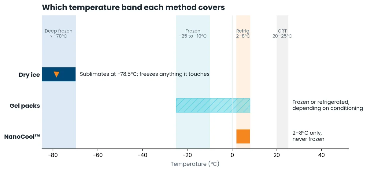 Chart of the temperature bands covered by dry ice, gel packs, and NanoCool