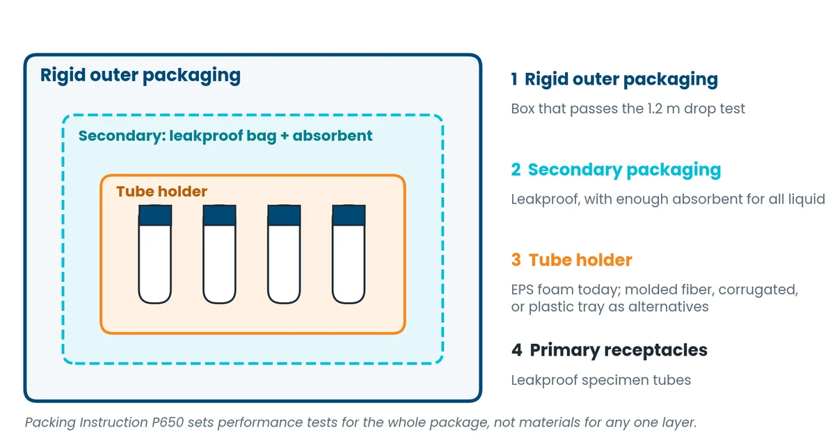 Diagram of UN3373 triple packaging showing where the tube holder sits